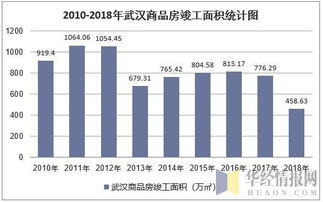 2018年武漢市房地產開發經營情況綜合分析 投資、施工、銷售與價格走勢